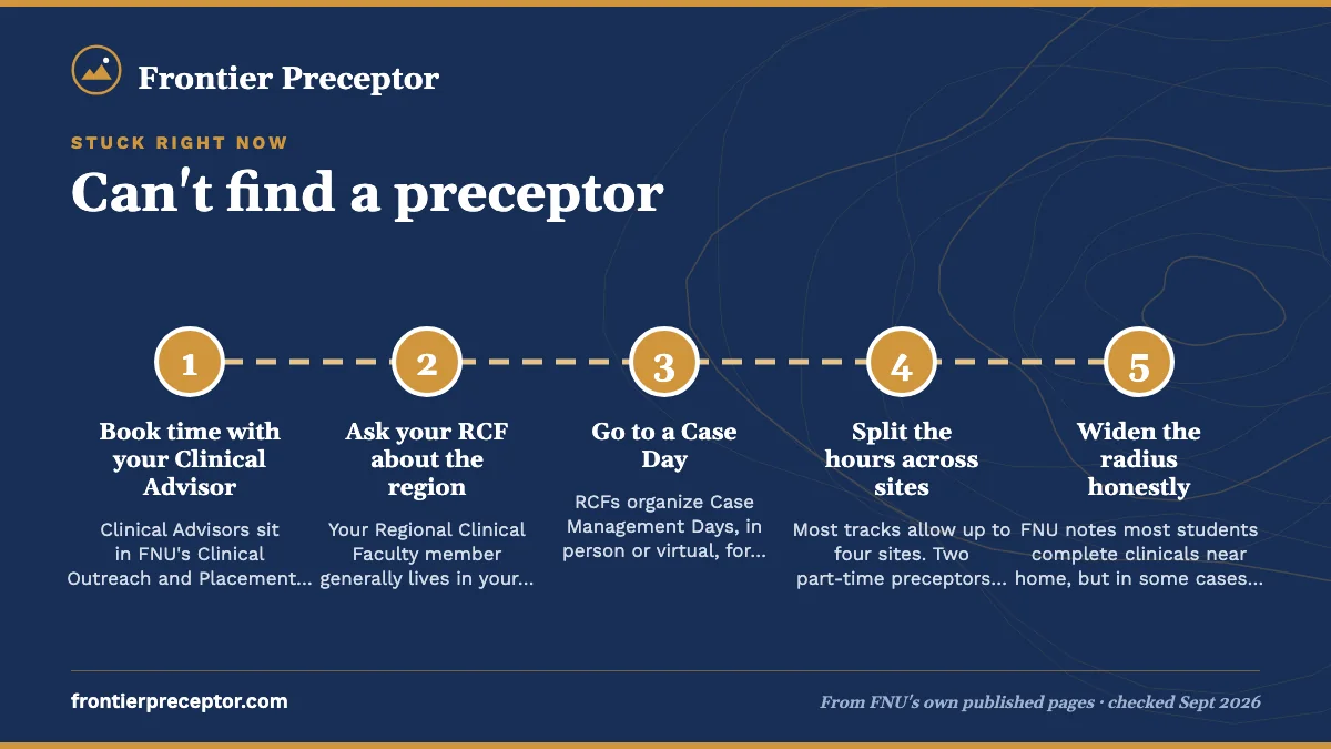 Numbered steps. Five moves before you call it a dead end: 1 Book time with your Clinical Advisor; 2 Ask your RCF about the region; 3 Go to a Case Day; 4 Split the hours across sites; 5 Widen the radius honestly.