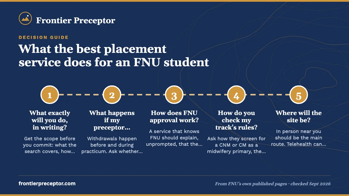 Numbered steps. Five questions the best service answers in writing: 1 What exactly will you do, in writing?; 2 What happens if my preceptor drops?; 3 How does FNU approval work?; 4 How do you check my track's rules?; 5 Where will the site be?.