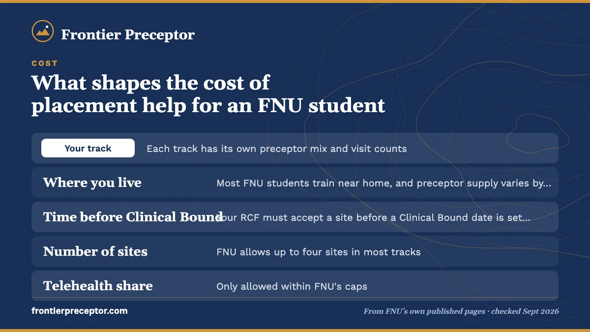 Table. Factors that shape a quote: Your track, Each track has its own preceptor mix and visit counts; Where you live, Most FNU students train near home, and preceptor supply varies by area; Time before Clinical Bound, Your RCF must accept a site before a Clinical Bound date is set, and credentialing
