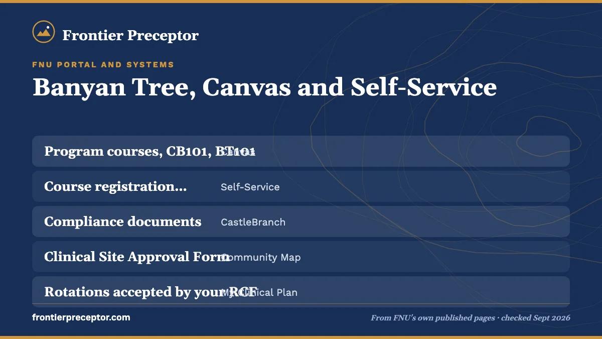 Table. FNU clinical items and the system that holds them: Program courses, CB101, BT101, Canvas; Course registration, unofficial transcripts, Self-Service; Compliance documents, CastleBranch; Clinical Site Approval Form, Community Map.