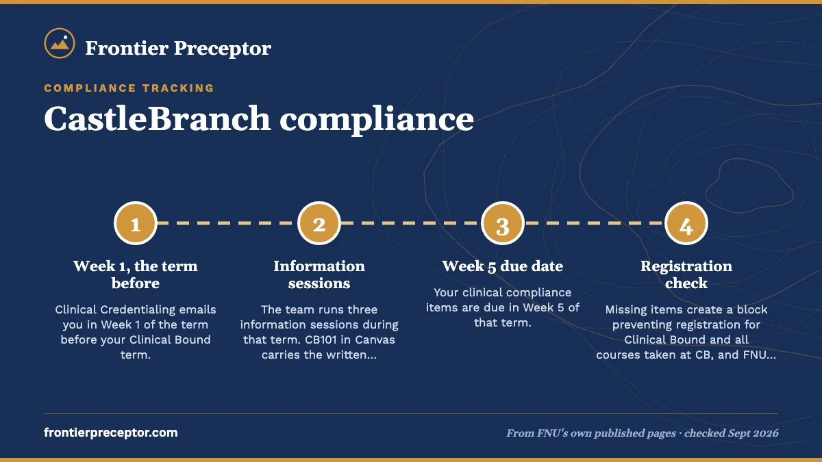 Numbered steps. Stage two: clinical compliance before Clinical Bound: 1 Week 1, the term before; 2 Information sessions; 3 Week 5 due date; 4 Registration check.