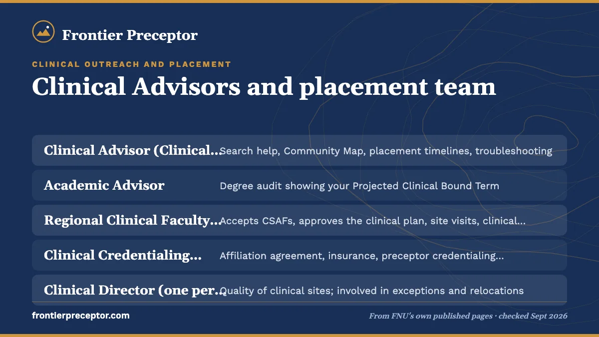 Table. FNU roles in getting a clinical site: Clinical Advisor (Clinical Outreach and Placement), Search help, Community Map, placement timelines, troubleshooting; Academic Advisor, Degree audit showing your Projected Clinical Bound Term; Regional Clinical Faculty (RCF), Accepts CSAFs, approves the c