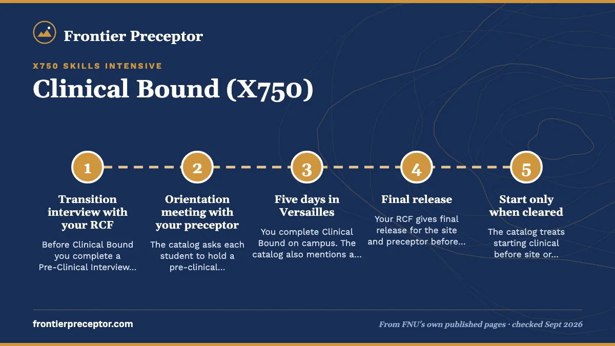 Numbered steps. From Clinical Bound to your first clinical day: 1 Transition interview with your RCF; 2 Orientation meeting with your preceptor; 3 Five days in Versailles; 4 Final release; 5 Start only when cleared.