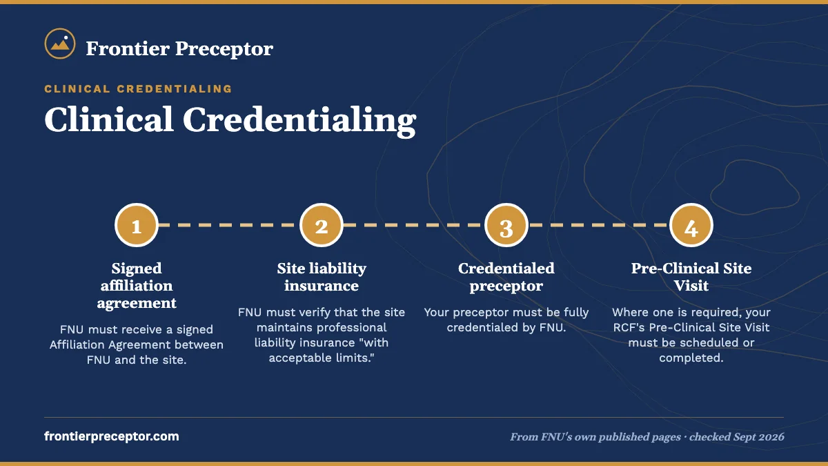 Numbered steps. When it starts, and what must be done before day one: 1 Signed affiliation agreement; 2 Site liability insurance; 3 Credentialed preceptor; 4 Pre-Clinical Site Visit.
