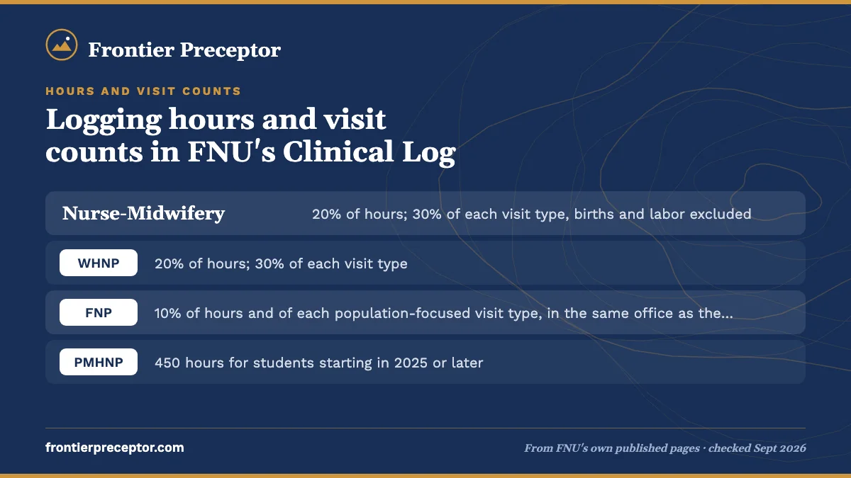Table. Running caps to track in your Clinical Log: Nurse-Midwifery, 20% of hours; 30% of each visit type, births and labor excluded; WHNP, 20% of hours; 30% of each visit type; FNP, 10% of hours and of each population-focused visit type, in the same office as the preceptor; PMHNP, 450 hours for stud