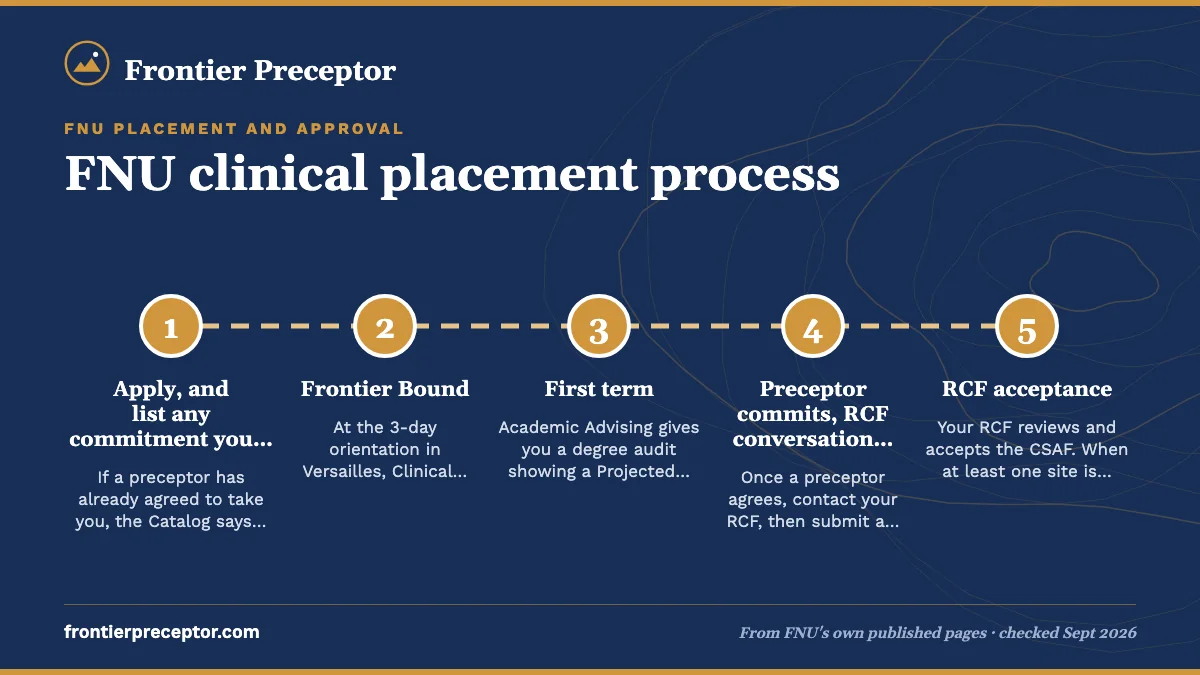 Numbered steps. The path, step by step: 1 Apply, and list any commitment you have; 2 Frontier Bound; 3 First term; 4 Preceptor commits, RCF conversation, CSAF; 5 RCF acceptance.