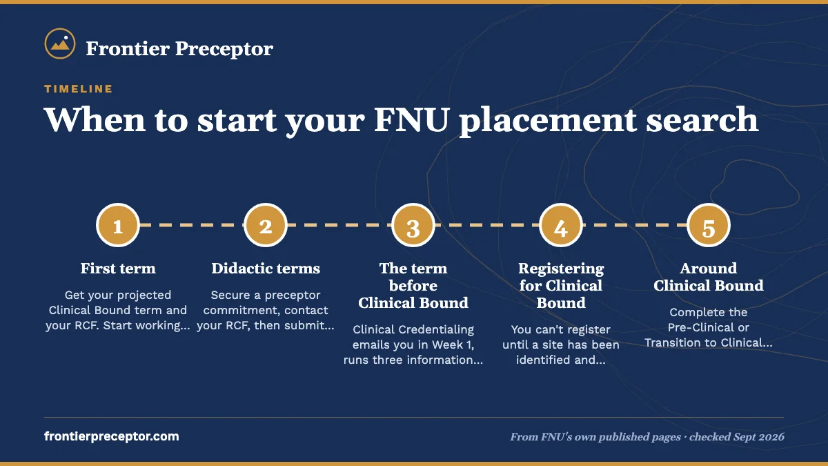 Numbered steps. A term-by-term countdown: 1 First term; 2 Didactic terms; 3 The term before Clinical Bound; 4 Registering for Clinical Bound; 5 Around Clinical Bound.