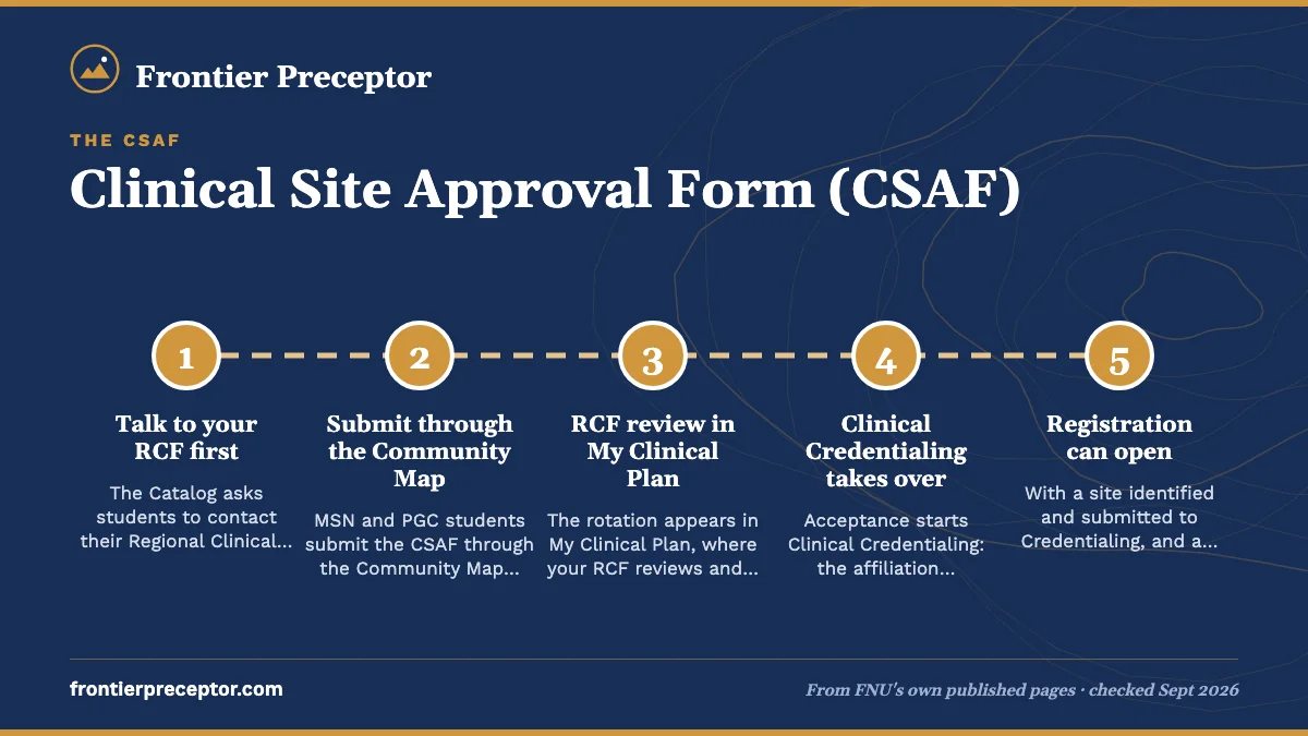Numbered steps. Where the form goes after you submit it: 1 Talk to your RCF first; 2 Submit through the Community Map; 3 RCF review in My Clinical Plan; 4 Clinical Credentialing takes over; 5 Registration can open.