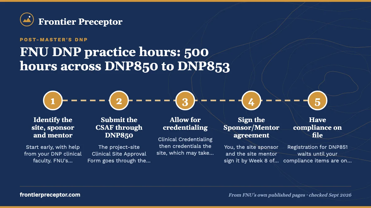 Numbered steps. Sponsor, mentor and the steps before DNP851: 1 Identify the site, sponsor and mentor; 2 Submit the CSAF through DNP850; 3 Allow for credentialing; 4 Sign the Sponsor/Mentor agreement; 5 Have compliance on file.