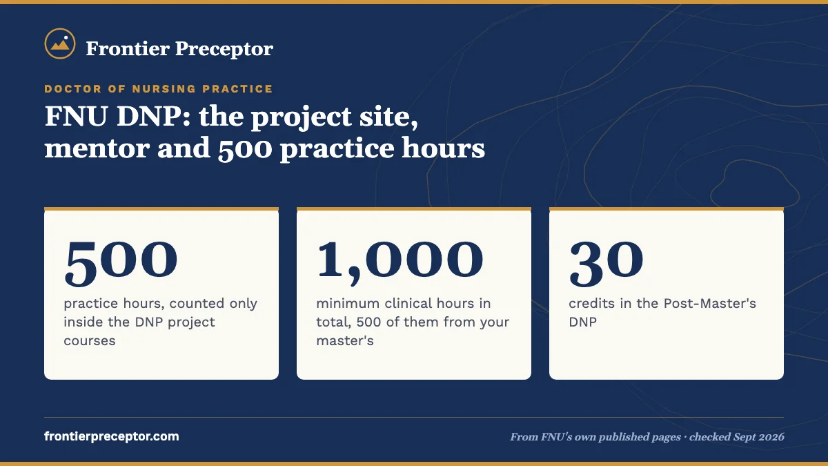 FNU DNP: the project site, mentor and 500 practice hours. 500: practice hours, counted only inside the DNP project courses; 1,000: minimum clinical hours in total, 500 of them from your master's; 30: credits in the Post-Master's DNP.