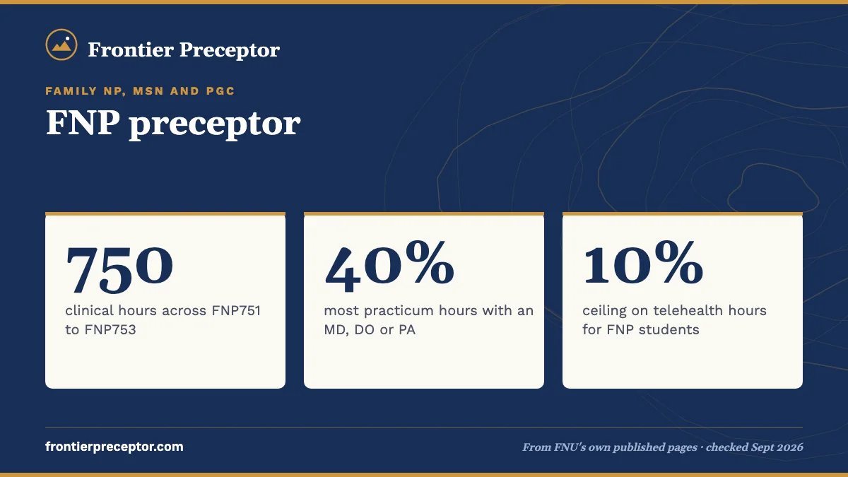 FNP preceptor. 750: clinical hours across FNP751 to FNP753; 40%: most practicum hours with an MD, DO or PA; 10%: ceiling on telehealth hours for FNP students.