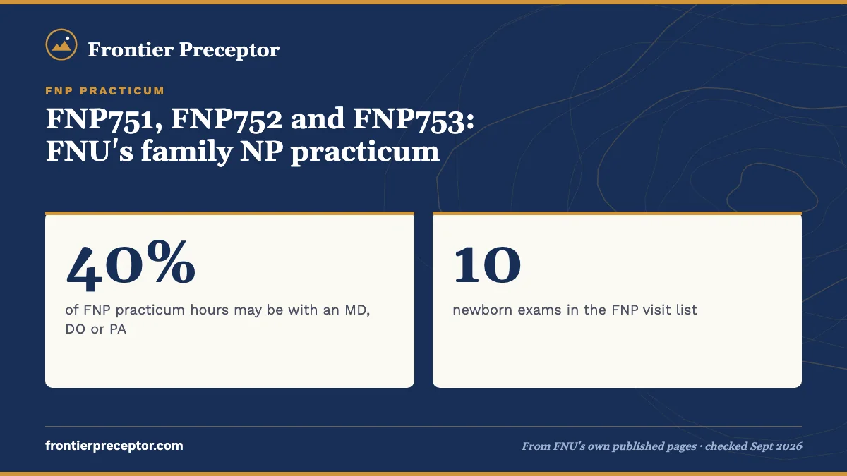 FNP751, FNP752 and FNP753: FNU's family NP practicum. 40%: of FNP practicum hours may be with an MD, DO or PA; 10: newborn exams in the FNP visit list.