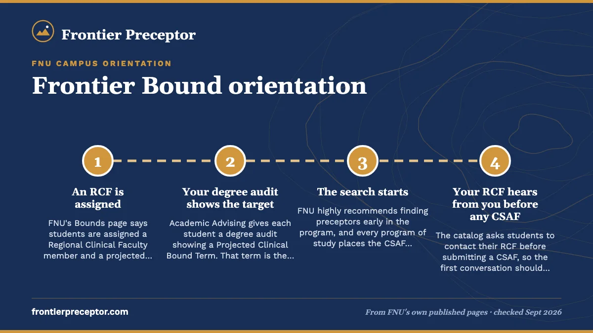Numbered steps. Your first term: an RCF and a projected Clinical Bound term: 1 An RCF is assigned; 2 Your degree audit shows the target; 3 The search starts; 4 Your RCF hears from you before any CSAF.