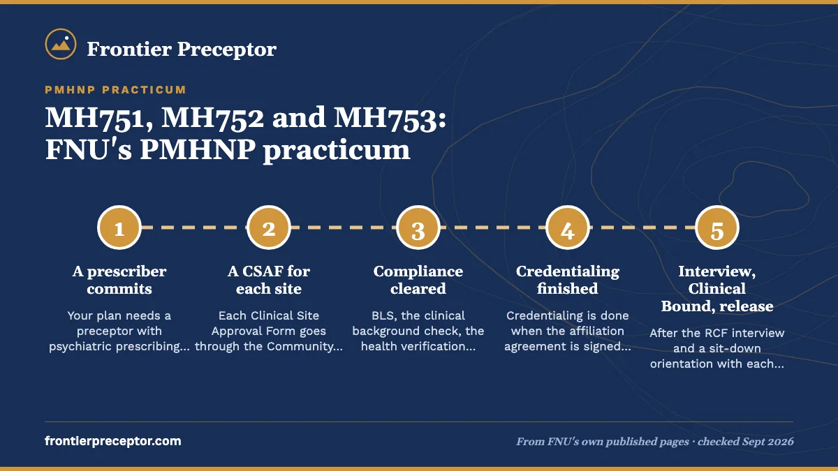 Numbered steps. What must be approved before MH751: 1 A prescriber commits; 2 A CSAF for each site; 3 Compliance cleared; 4 Credentialing finished; 5 Interview, Clinical Bound, release.