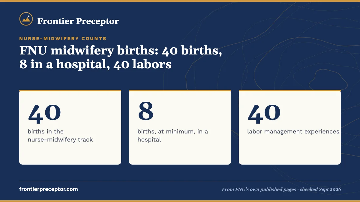 FNU midwifery births: 40 births, 8 in a hospital, 40 labors. 40: births in the nurse-midwifery track; 8: births, at minimum, in a hospital; 40: labor management experiences.