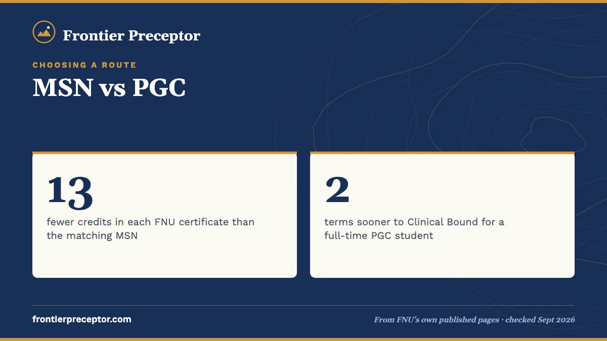 MSN vs PGC. 13: fewer credits in each FNU certificate than the matching MSN; 2: terms sooner to Clinical Bound for a full-time PGC student.