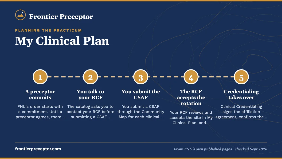 Numbered steps. How a rotation gets onto your plan: 1 A preceptor commits; 2 You talk to your RCF; 3 You submit the CSAF; 4 The RCF accepts the rotation; 5 Credentialing takes over.