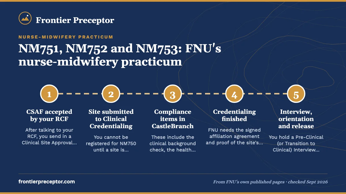 Numbered steps. What must be cleared before your first clinical day: 1 CSAF accepted by your RCF; 2 Site submitted to Clinical Credentialing; 3 Compliance items in CastleBranch; 4 Credentialing finished; 5 Interview, orientation and release.
