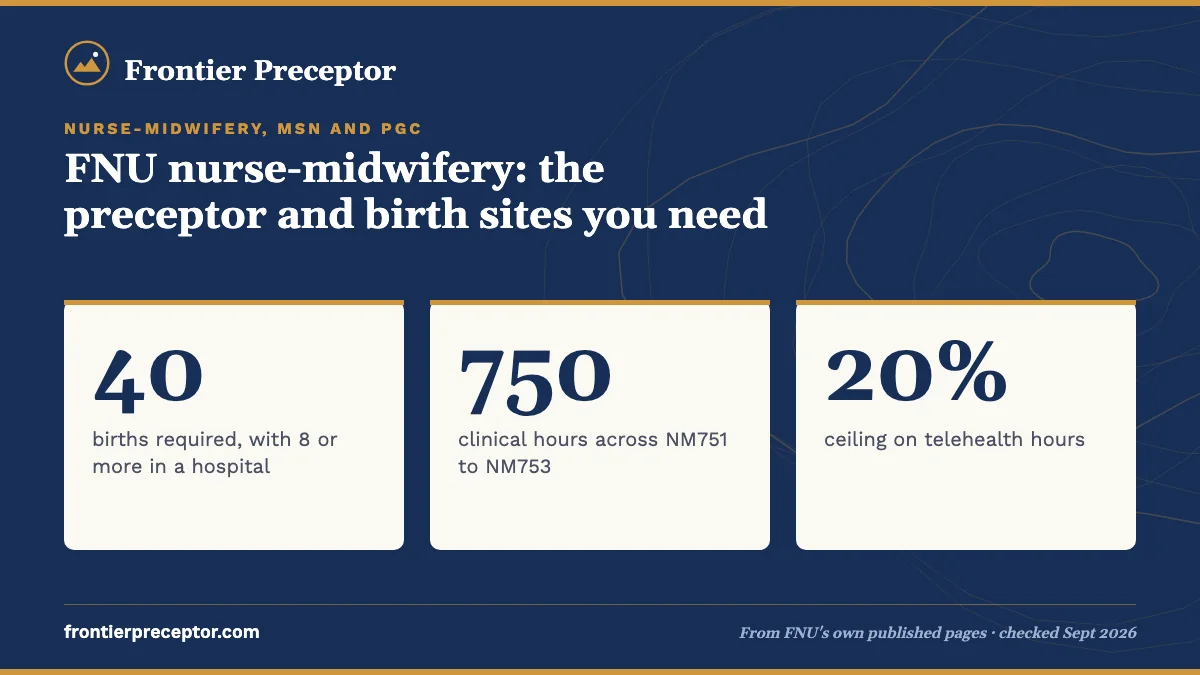 FNU nurse-midwifery: the preceptor and birth sites you need. 40: births required, with 8 or more in a hospital; 750: clinical hours across NM751 to NM753; 20%: ceiling on telehealth hours.