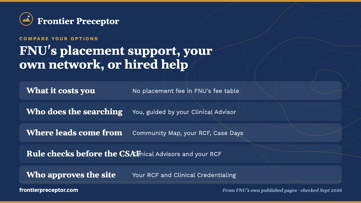 Table. Comparing routes to an FNU clinical site: What it costs you, No placement fee in FNU's fee table; Who does the searching, You, guided by your Clinical Advisor; Where leads come from, Community Map, your RCF, Case Days; Rule checks before the CSAF, Clinical Advisors and your RCF.
