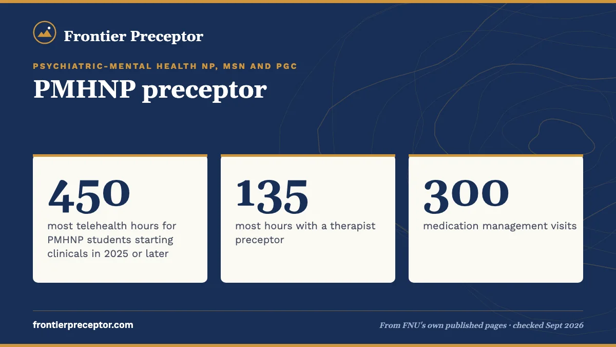 PMHNP preceptor. 450: most telehealth hours for PMHNP students starting clinicals in 2025 or later; 135: most hours with a therapist preceptor; 300: medication management visits.