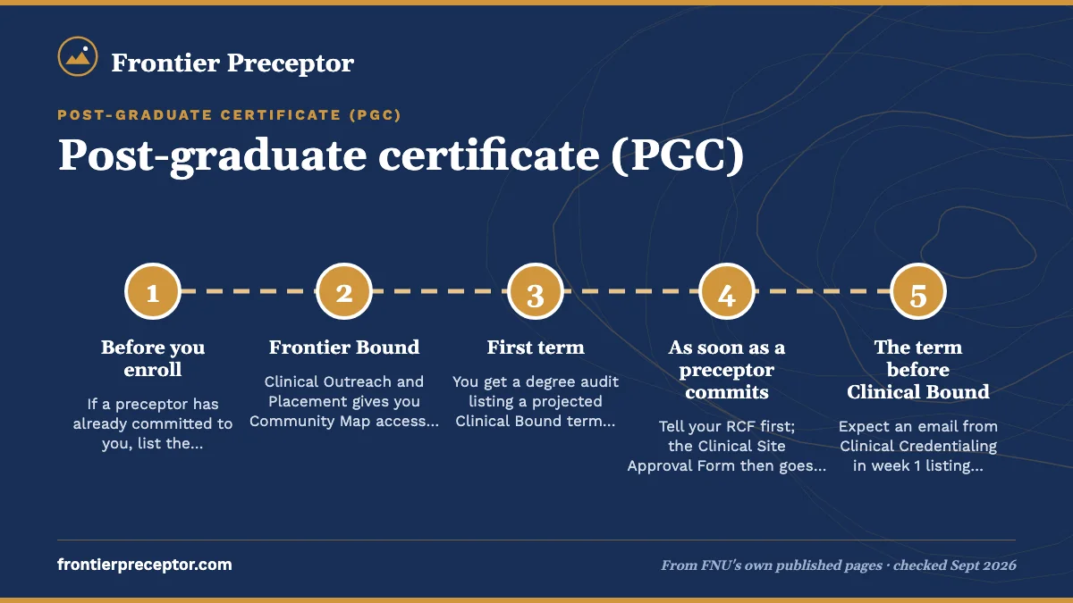 Numbered steps. A shorter runway to Clinical Bound: 1 Before you enroll; 2 Frontier Bound; 3 First term; 4 As soon as a preceptor commits; 5 The term before Clinical Bound.