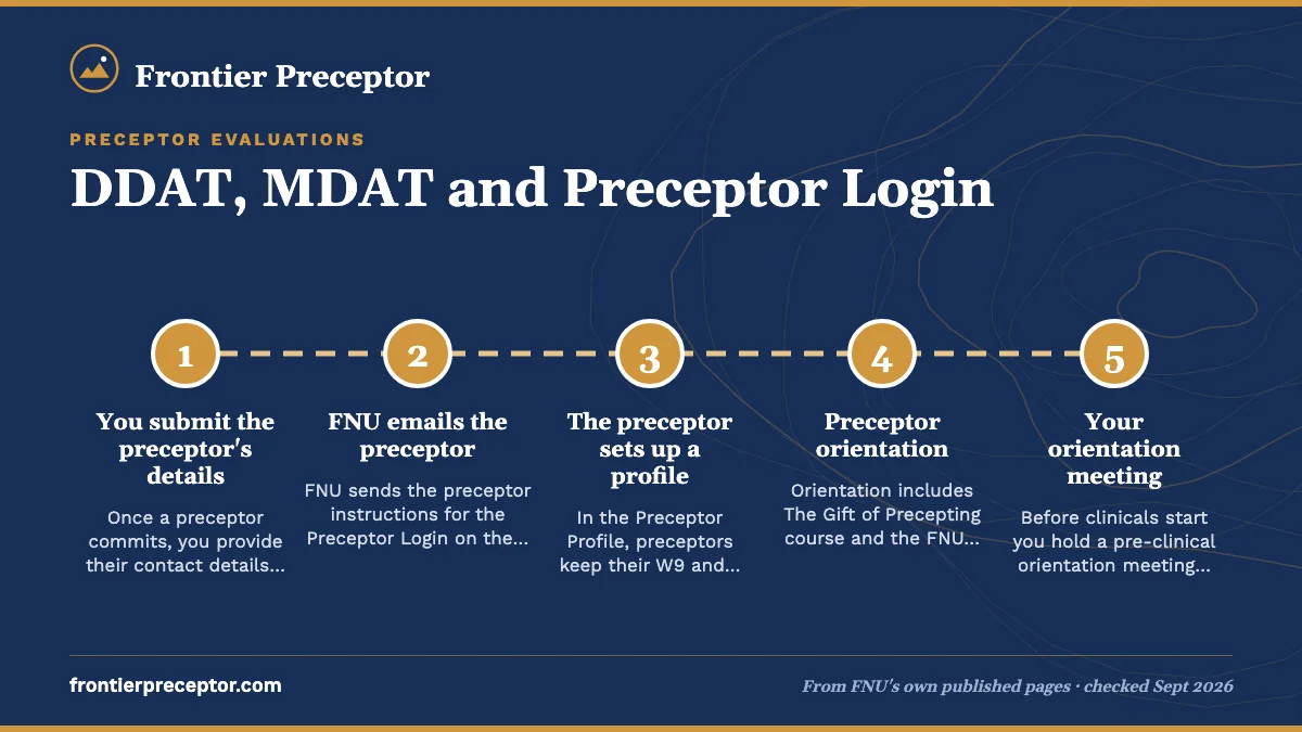 Numbered steps. How the Preceptor Login gets set up: 1 You submit the preceptor's details; 2 FNU emails the preceptor; 3 The preceptor sets up a profile; 4 Preceptor orientation; 5 Your orientation meeting.