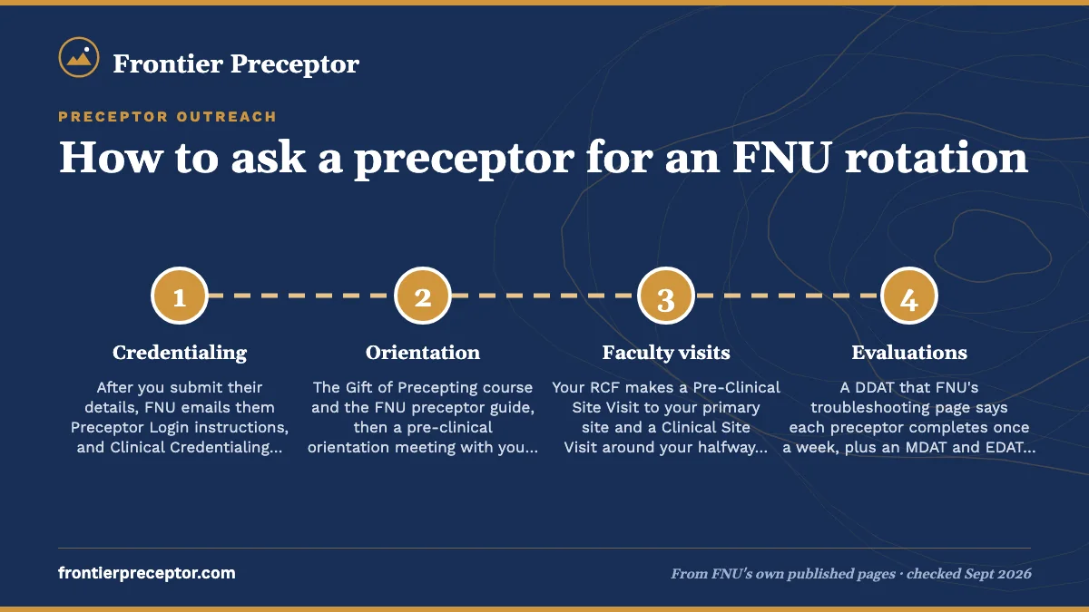 Numbered steps. What precepting asks of them: 1 Credentialing; 2 Orientation; 3 Faculty visits; 4 Evaluations.