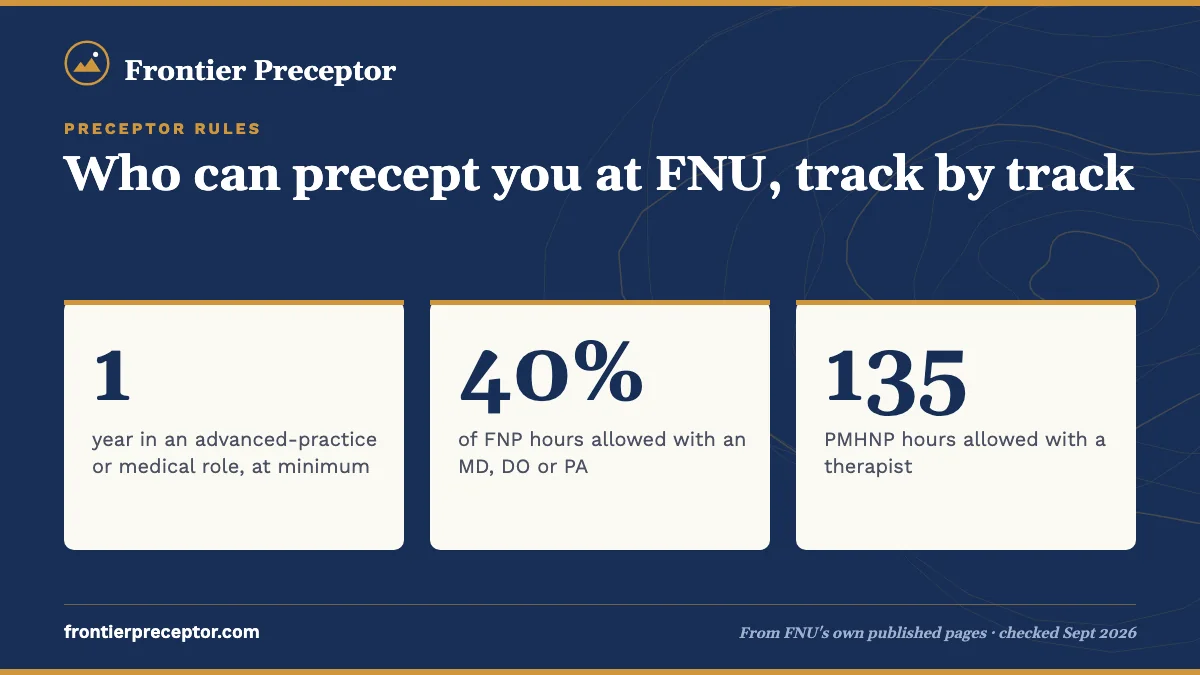 Who can precept you at FNU, track by track. 1: year in an advanced-practice or medical role, at minimum; 40%: of FNP hours allowed with an MD, DO or PA; 135: PMHNP hours allowed with a therapist.