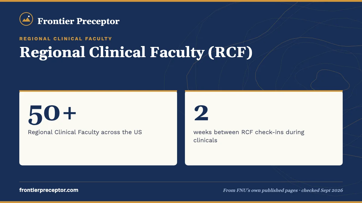 Regional Clinical Faculty (RCF). 50+: Regional Clinical Faculty across the US; 2: weeks between RCF check-ins during clinicals.