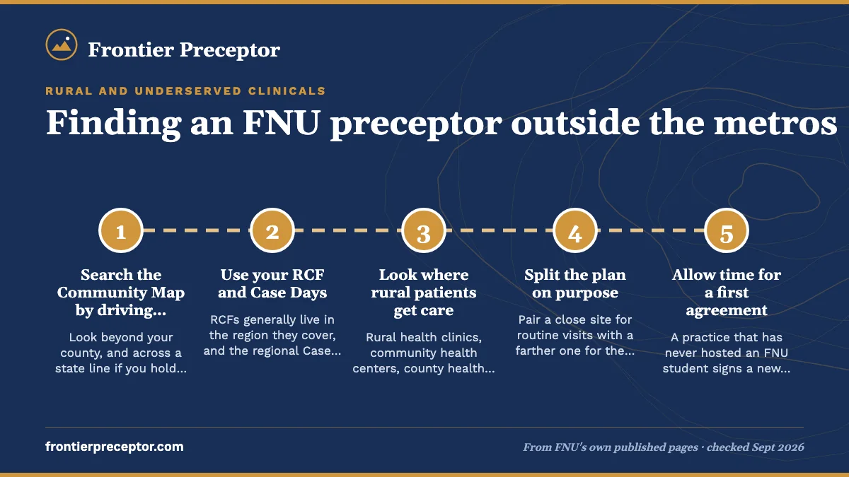 Numbered steps. Where to look outside a metro: 1 Search the Community Map by driving distance; 2 Use your RCF and Case Days; 3 Look where rural patients get care; 4 Split the plan on purpose; 5 Allow time for a first agreement.