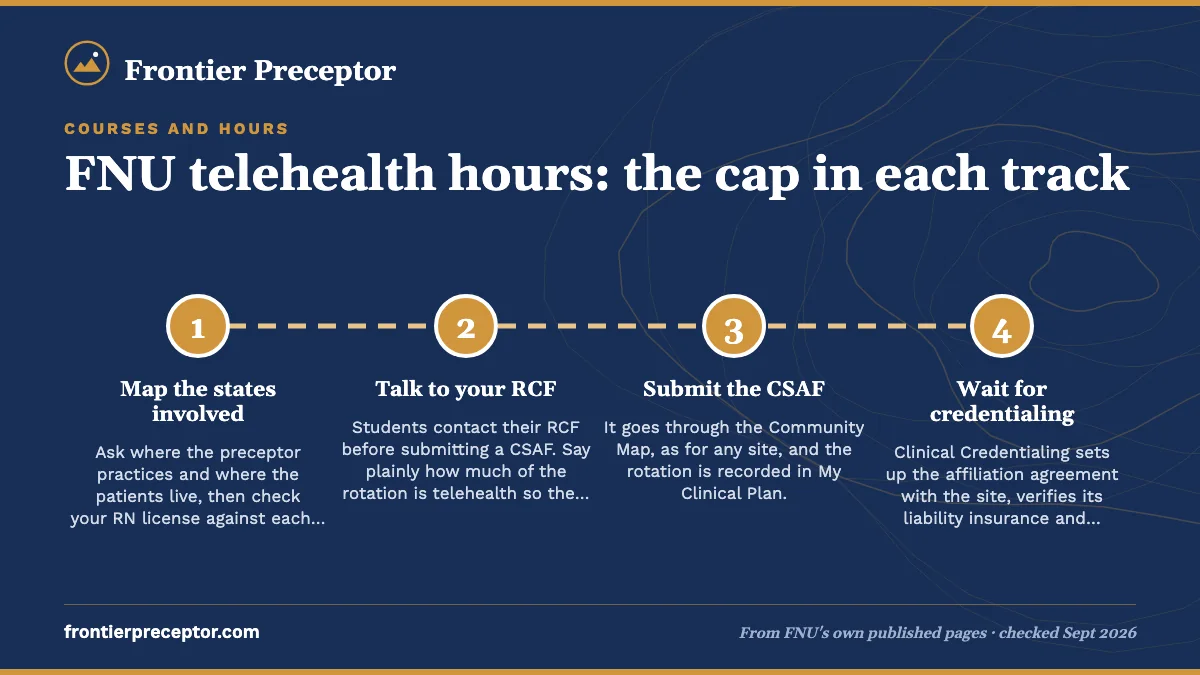 Numbered steps. Getting a telehealth rotation approved: 1 Map the states involved; 2 Talk to your RCF; 3 Submit the CSAF; 4 Wait for credentialing.