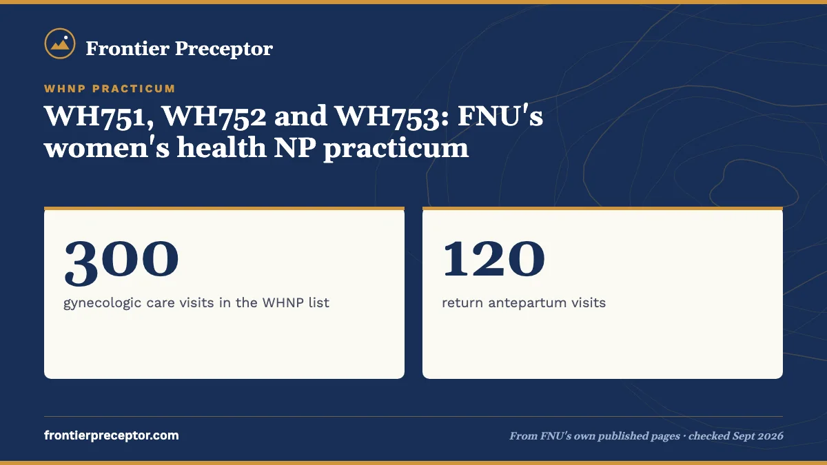 WH751, WH752 and WH753: FNU's women's health NP practicum. 300: gynecologic care visits in the WHNP list; 120: return antepartum visits.