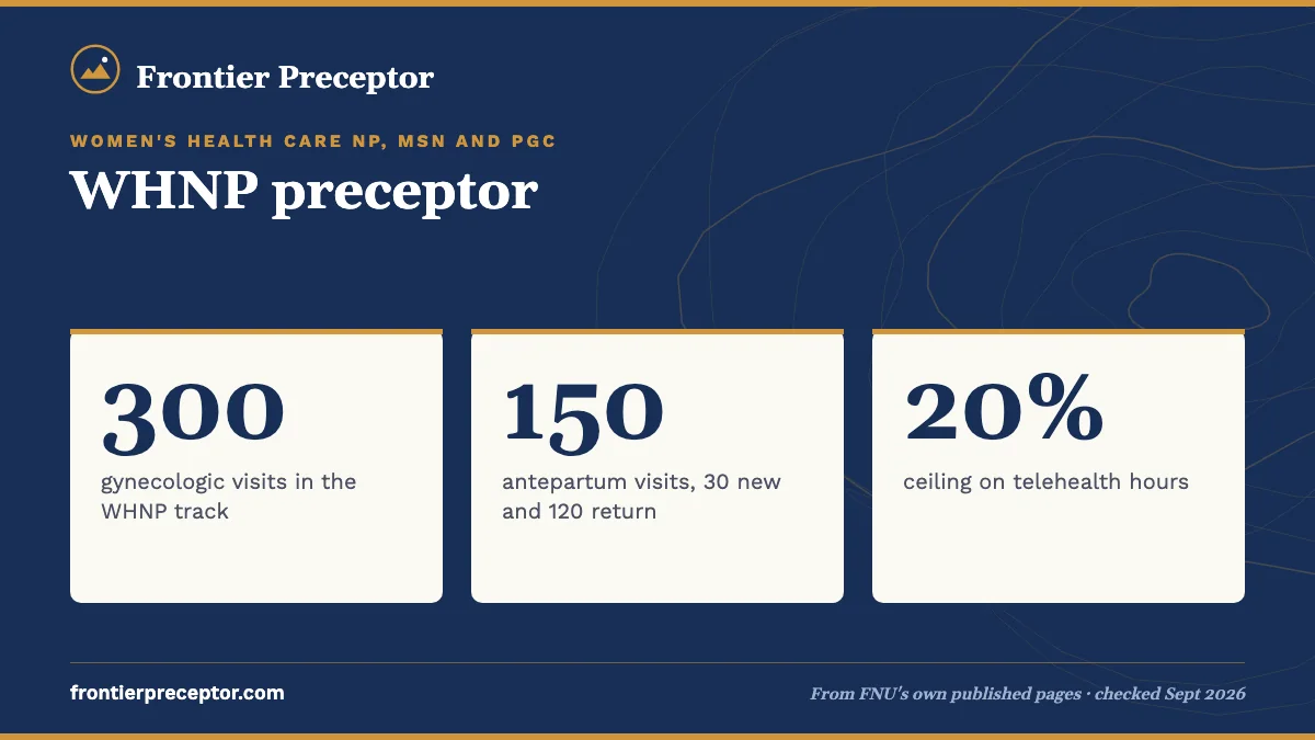 WHNP preceptor. 300: gynecologic visits in the WHNP track; 150: antepartum visits, 30 new and 120 return; 20%: ceiling on telehealth hours.