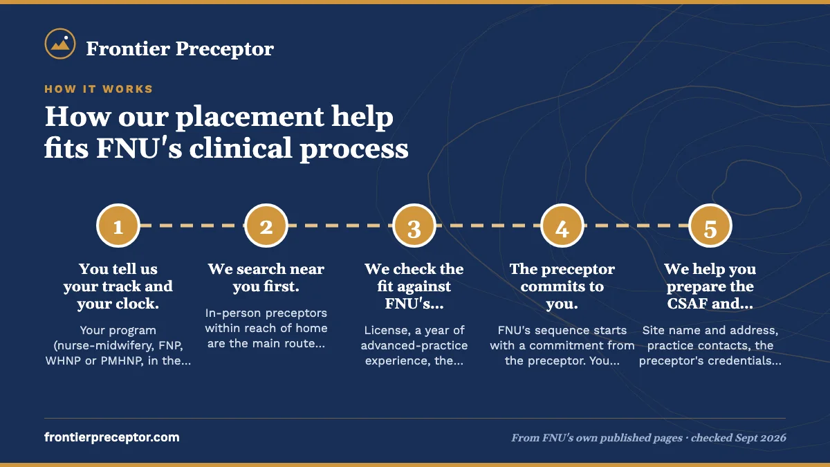 Numbered steps. Step by step: our part and yours: 1 You tell us your track and your clock.; 2 We search near you first.; 3 We check the fit against FNU's published rules.; 4 The preceptor commits to you.; 5 We help you prepare the CSAF and credentialing details..