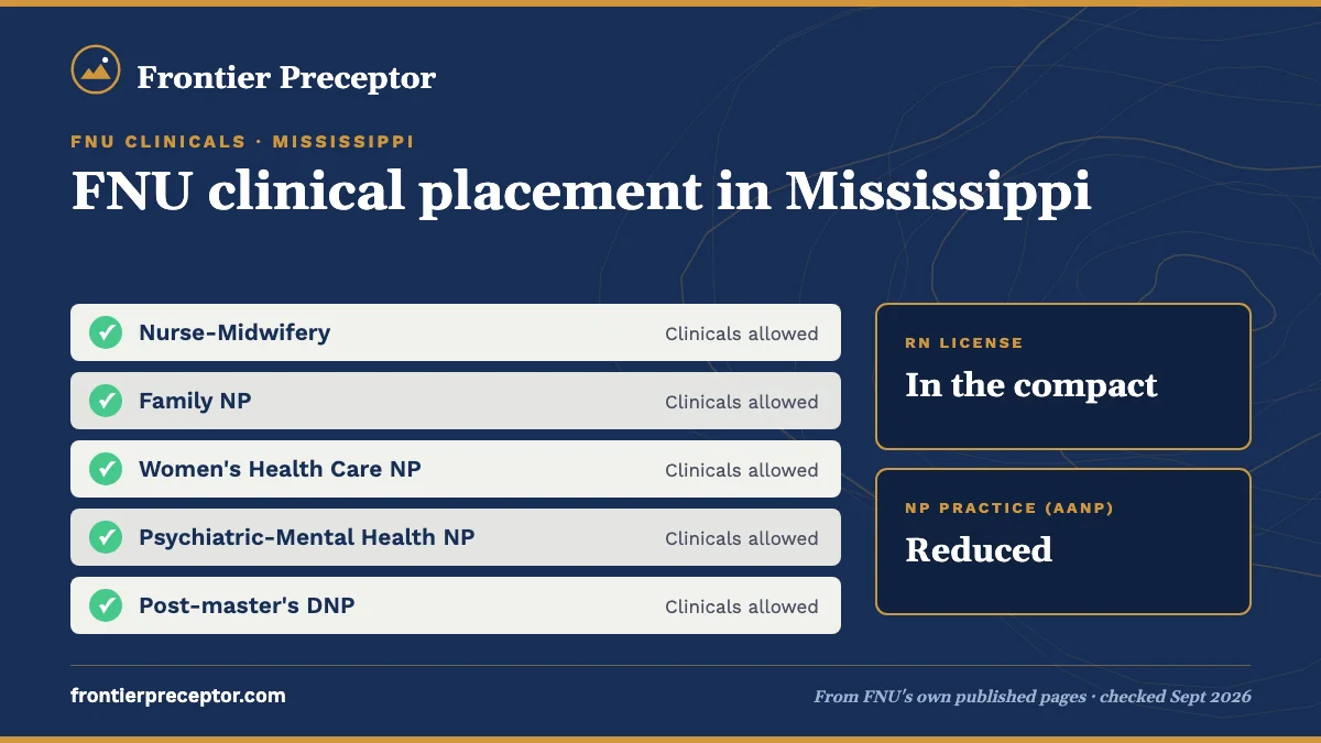 FNU clinicals for students in Mississippi: all FNU tracks allowed. RN license: in the compact. NP practice: reduced.