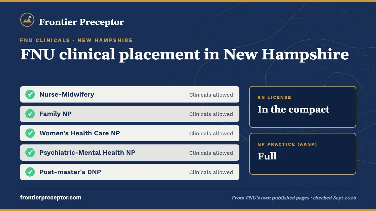 FNU clinicals for students in New Hampshire: all FNU tracks allowed. RN license: in the compact. NP practice: full.