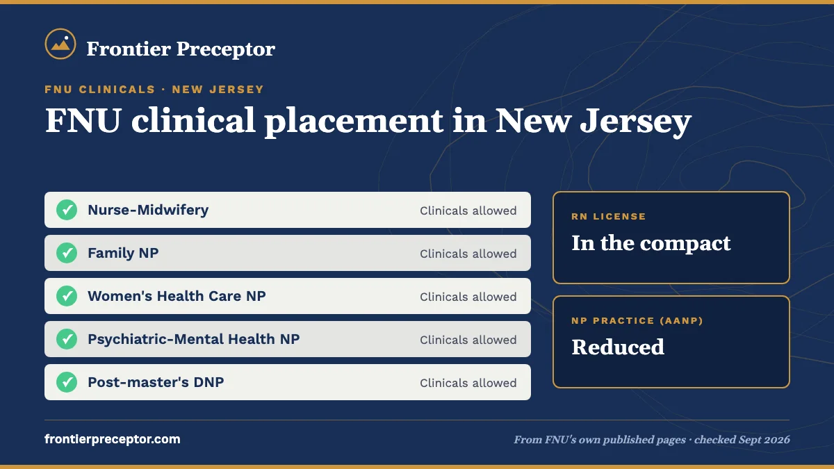FNU clinicals for students in New Jersey: all FNU tracks allowed. RN license: in the compact. NP practice: reduced.