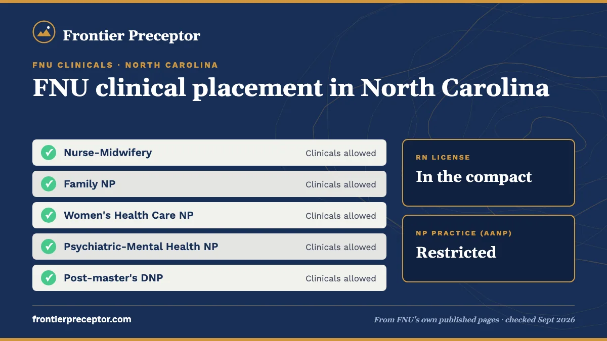 FNU clinicals for students in North Carolina: all FNU tracks allowed. RN license: in the compact. NP practice: restricted.