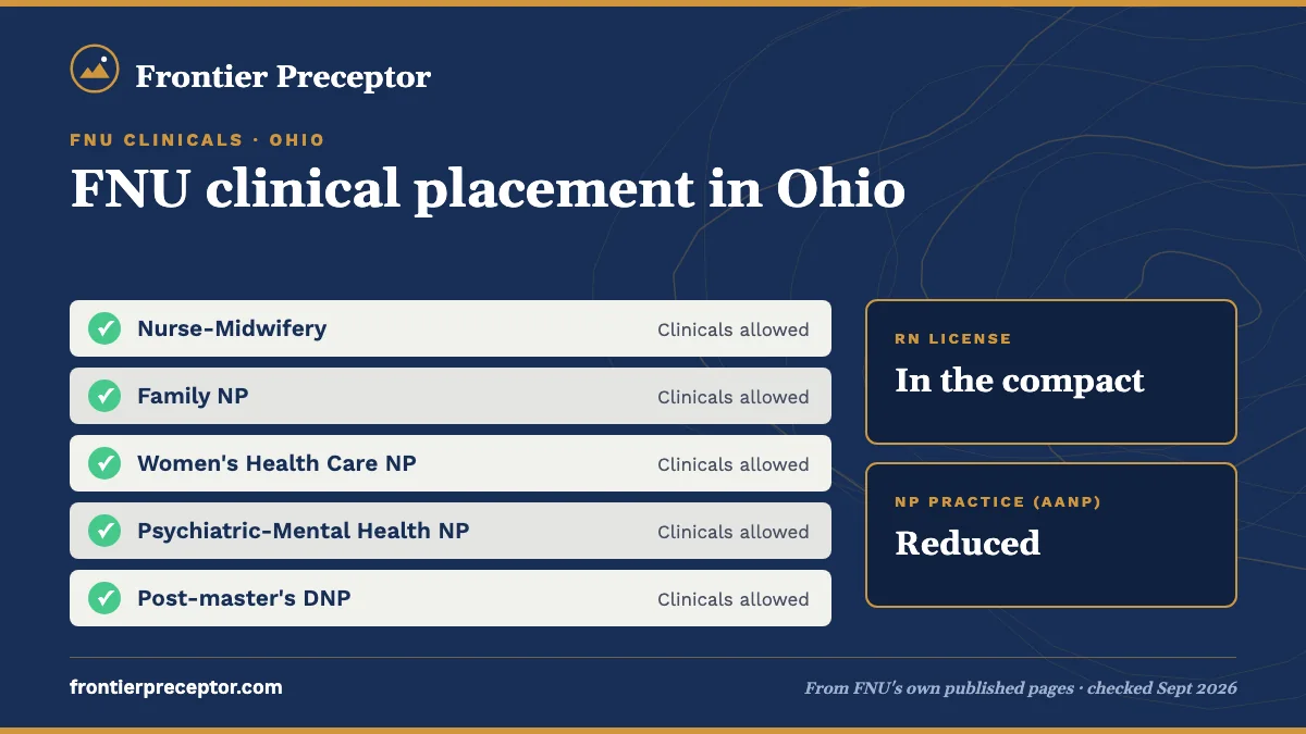 FNU clinicals for students in Ohio: all FNU tracks allowed. RN license: in the compact. NP practice: reduced.