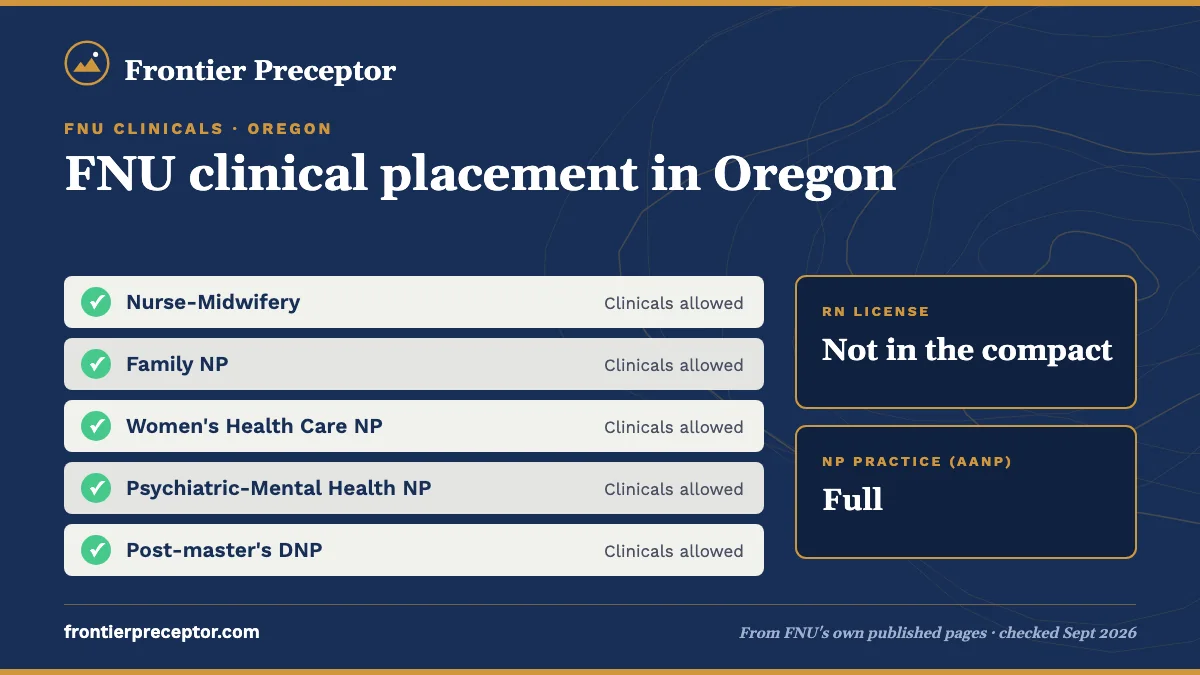 FNU clinicals for students in Oregon: all FNU tracks allowed. RN license: not in the compact. NP practice: full.