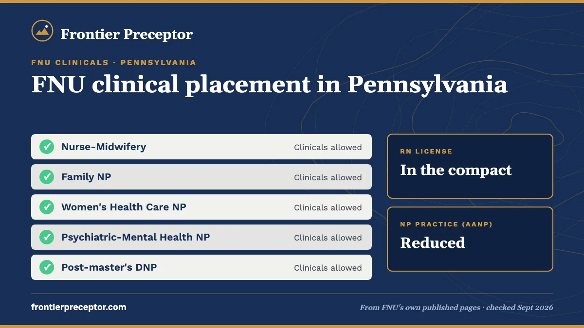 FNU clinicals for students in Pennsylvania: all FNU tracks allowed. RN license: in the compact. NP practice: reduced.