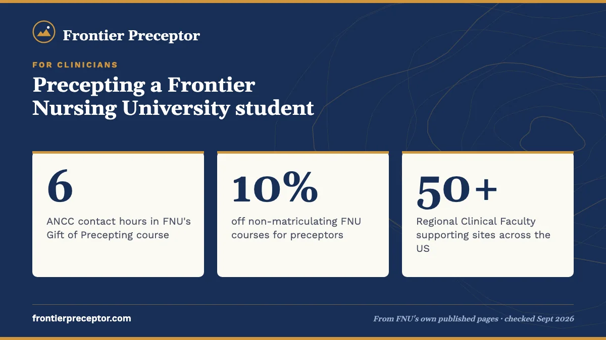 Precepting a Frontier Nursing University student. 6: ANCC contact hours in FNU's Gift of Precepting course; 10%: off non-matriculating FNU courses for preceptors; 50+: Regional Clinical Faculty supporting sites across the US.