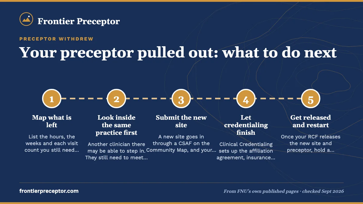 Numbered steps. Rebuilding the plan step by step: 1 Map what is left; 2 Look inside the same practice first; 3 Submit the new site; 4 Let credentialing finish; 5 Get released and restart.