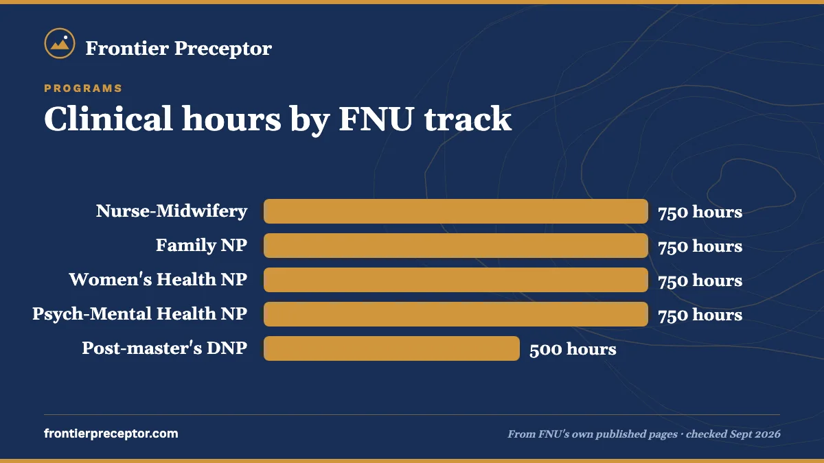 Bar chart of clinical hours by FNU track: 750 for nurse-midwifery, FNP, WHNP and PMHNP (plus visit counts); 500 practice hours for the post-master's DNP.