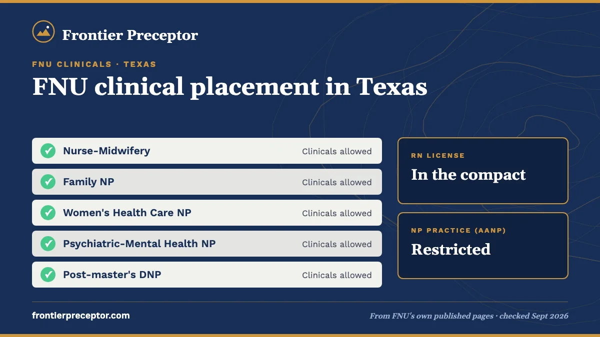 FNU clinicals for students in Texas: all FNU tracks allowed. RN license: in the compact. NP practice: restricted.