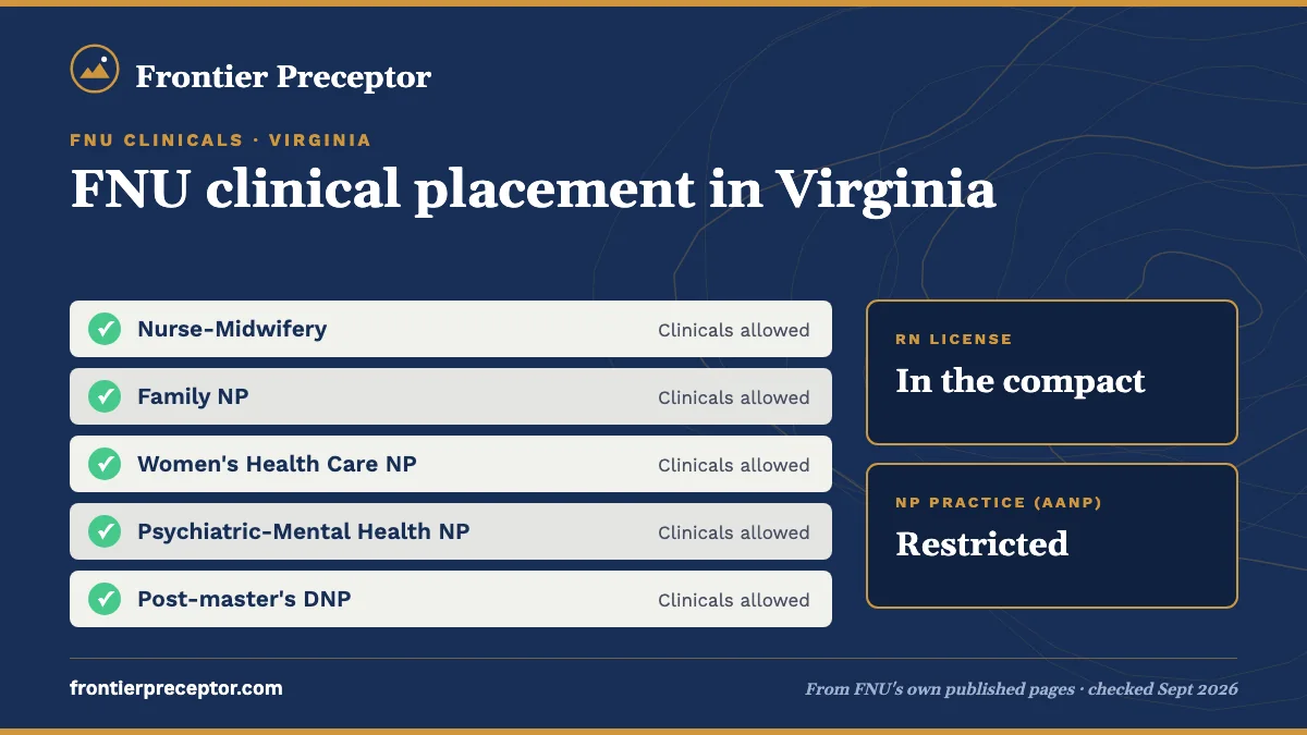 FNU clinicals for students in Virginia: all FNU tracks allowed. RN license: in the compact. NP practice: restricted.