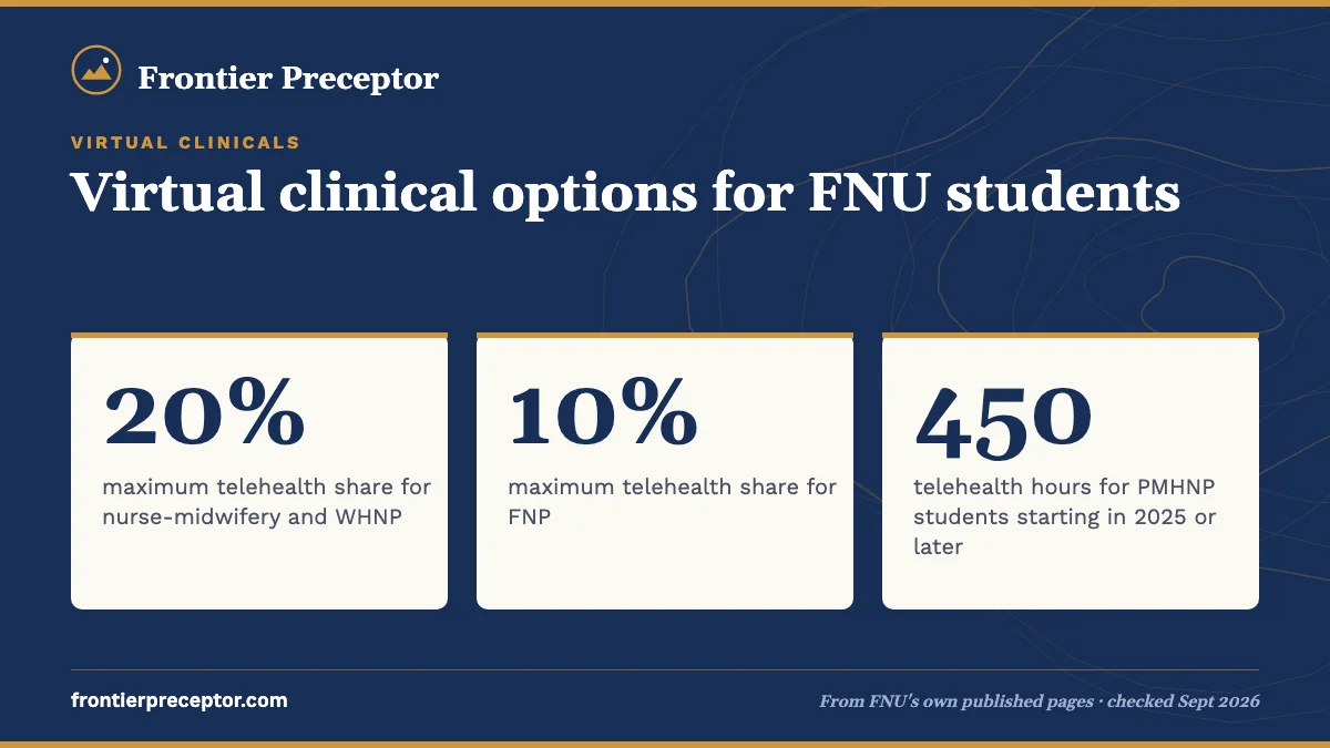 Virtual clinical options for FNU students. 20%: maximum telehealth share for nurse-midwifery and WHNP; 10%: maximum telehealth share for FNP; 450: telehealth hours for PMHNP students starting in 2025 or later.