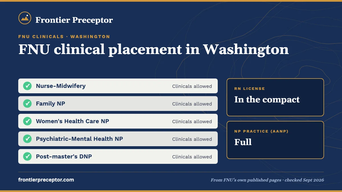 FNU clinicals for students in Washington: all FNU tracks allowed. RN license: in the compact. NP practice: full.