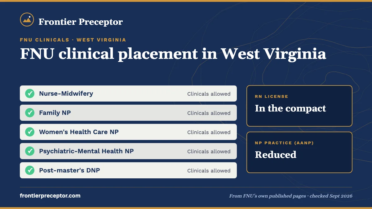 FNU clinicals for students in West Virginia: all FNU tracks allowed. RN license: in the compact. NP practice: reduced.